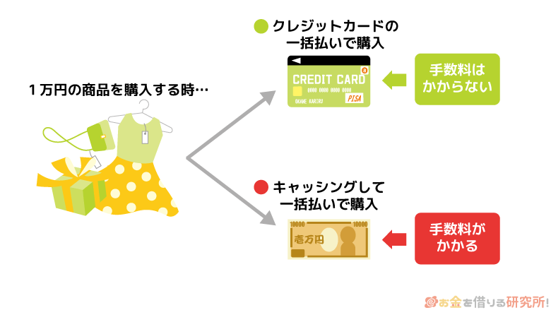 クレジットカードのキャッシングを利用すると手数料がかかる