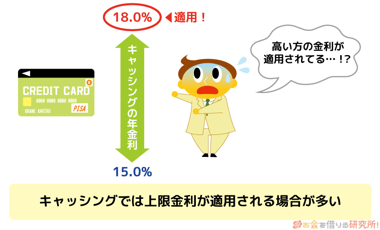 クレジットカードのキャッシングには上限金利が適用されることが多い