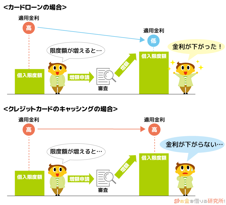 クレジットカードのキャッシング枠を増額申請しても適応金利は変わらない