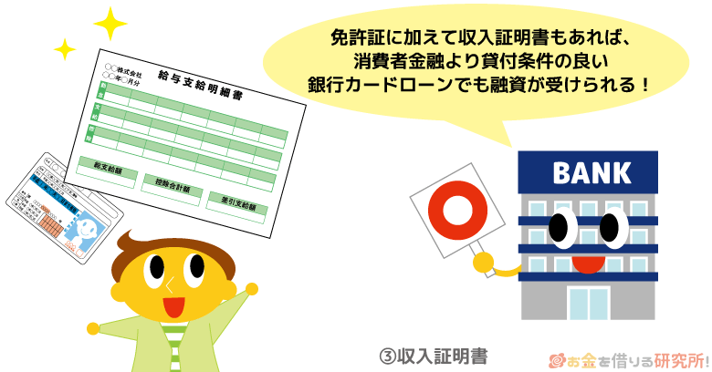 免許証と収入証明書があれば銀行カードローンから借入できる