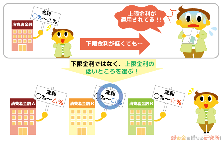 お金を借りるときは下限金利ではなく上限金利に注目する