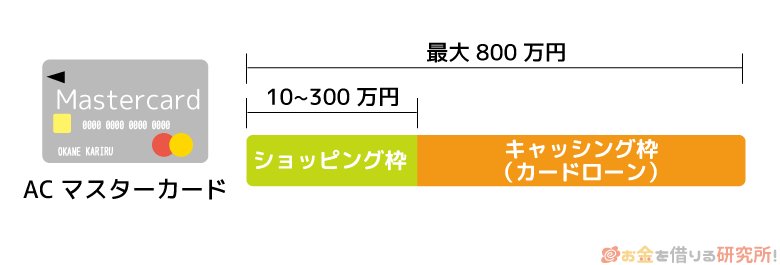 ACマスターカードの利用限度額は最大800万円