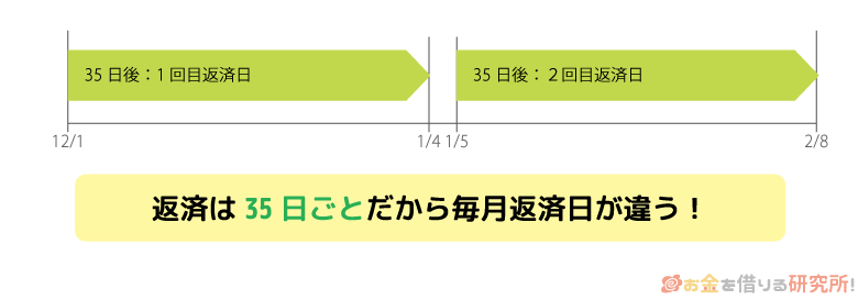 アコムの返済は35日ごとに行う