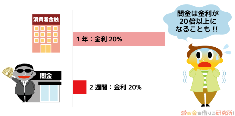 闇金は違法な金利で貸し付けを行う