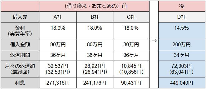 借り換え・おまとめのイメージ