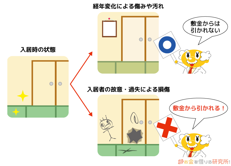 敷金から引かれるのは入居者の故意や過失などが原因の損傷への補修費用