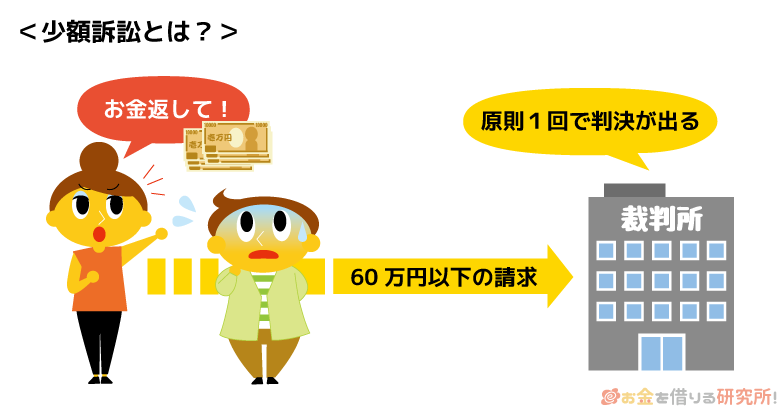 少額訴訟とは60万円以下の金銭の支払い請求を目的とした訴訟