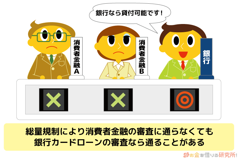 銀行カードローンは総量規制を超えた金額でも審査に通ることがある