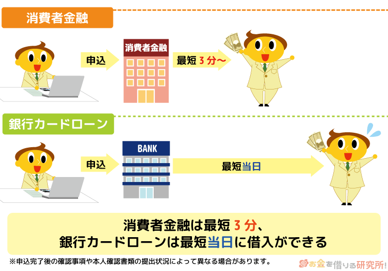 消費者金融と銀行カードローンの最短借入までの期間の違い