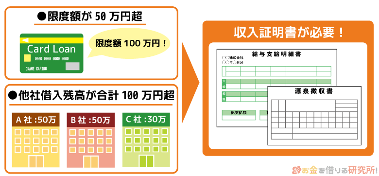 希望限度額や他社借入状況によって収入証明書を追加で提出する場合もある