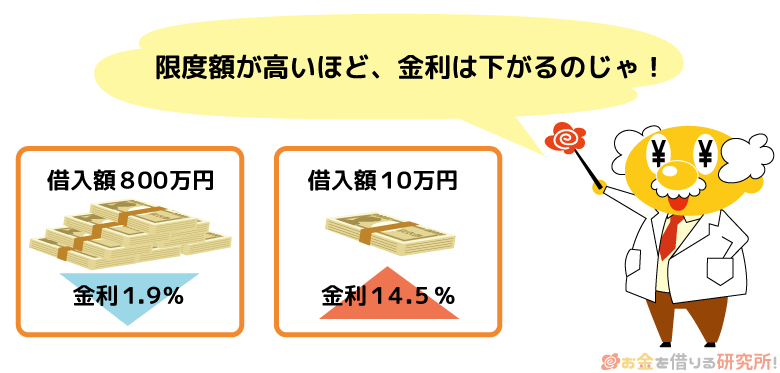 楽天銀行スーパーローンは限度額によって金利が変わる