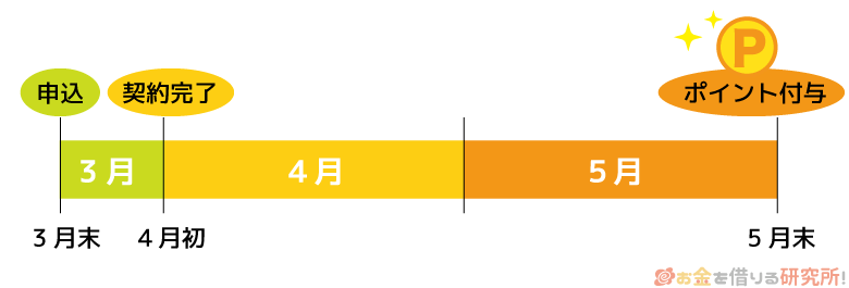 楽天銀行スーパーローンを申し込んでから楽天ポイントをもらうまでの流れ