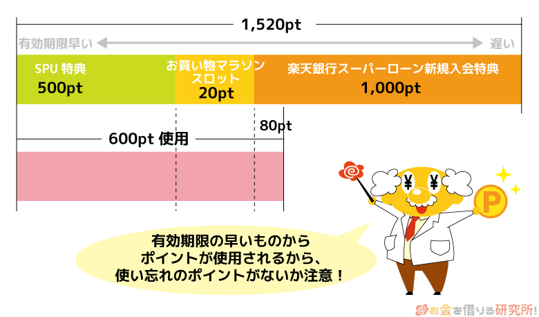 楽天銀行スーパーローン新規入会特典ポイントの使用例