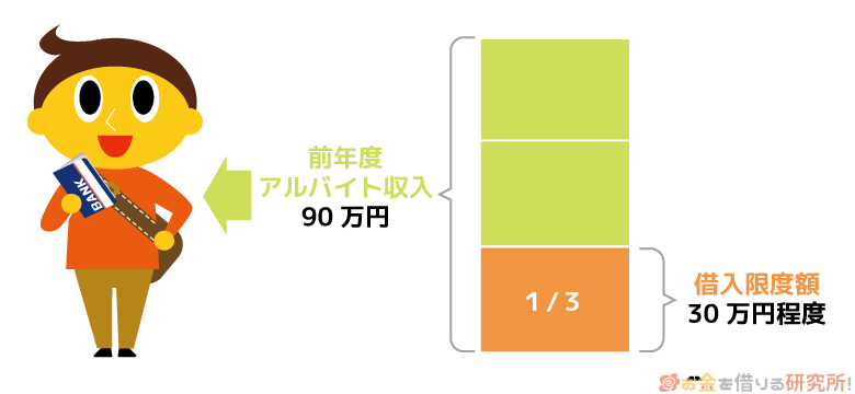 学生の借入限度額