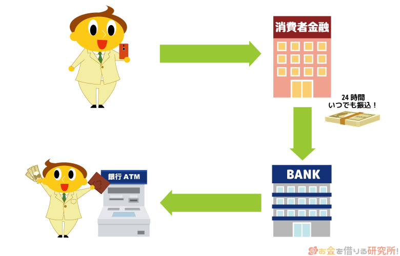 Web完結のカードローンでお金を借りるときの方法
