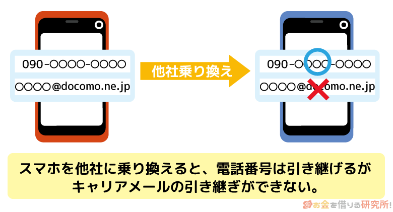 スマホを他社に乗り換えると電話番号は引き継げるがキャリアメールはできない