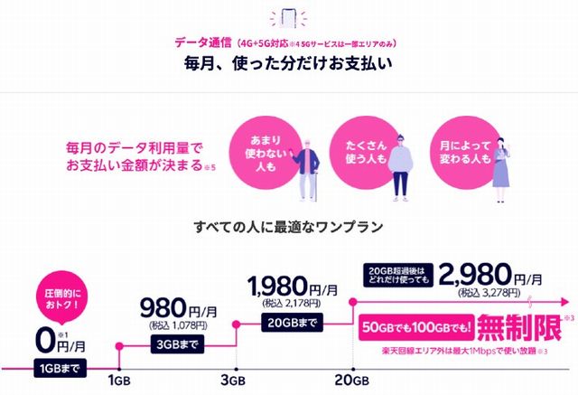 楽天モバイル