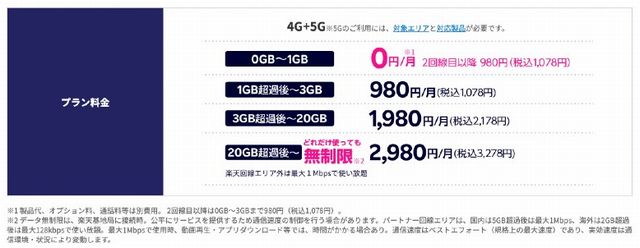 データ通信量が少ない月の料金が圧倒的に安い