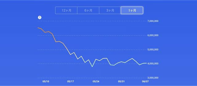 楽天 ポイントビットコイン値動き
