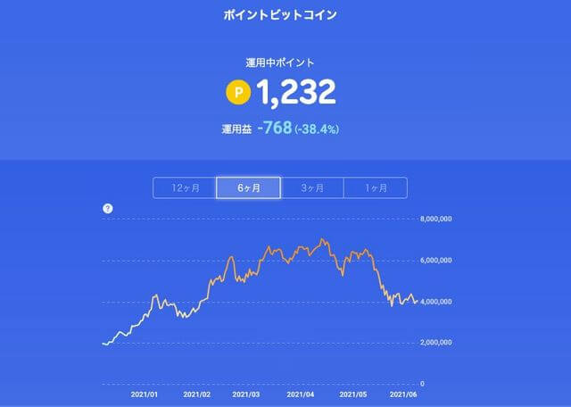 楽天 ポイント運用（アクティブコース）2