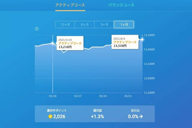 ポイント運用 アクティブコース