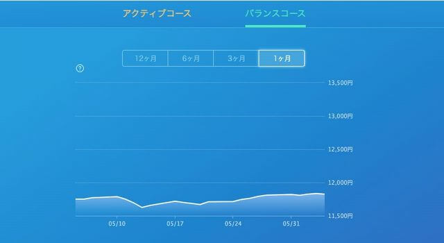 ポイント運用 バランスコース
