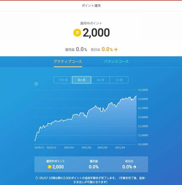 楽天 ポイント運用中