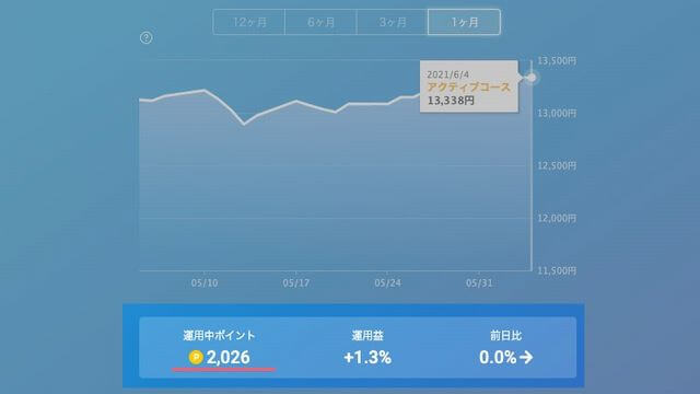 楽天 ポイント運用（アクティブコース）