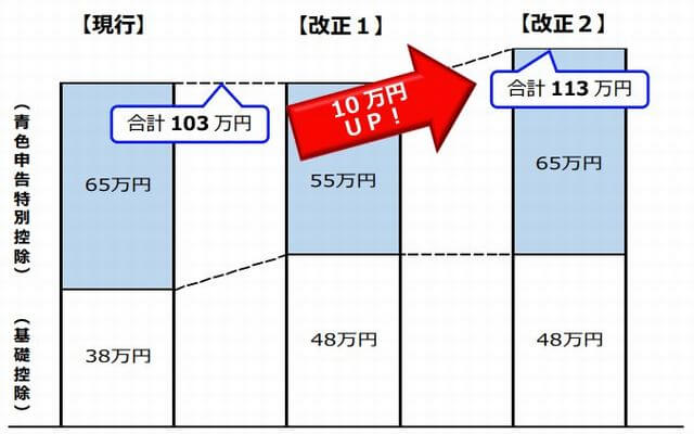 青色申告特別控除