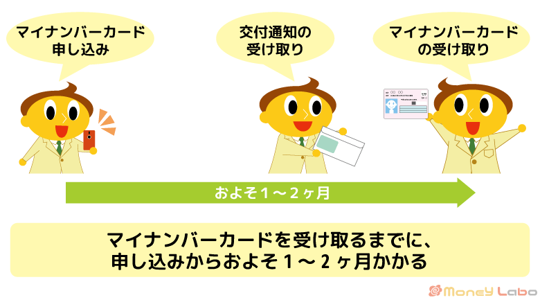 マイナンバーカードを受け取るまでに、申し込みからおよそ1～2ヶ月かかる