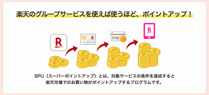 楽天ポイント ポイントアップ