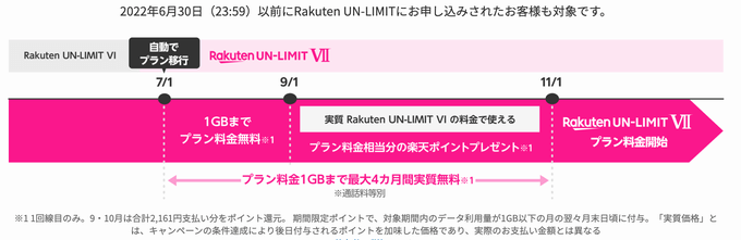 Rakuten UN-LIMIT VI 期間限定ポイントの付与