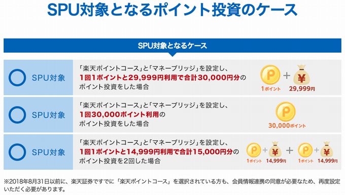 SPU対象となるポイント投資のケース