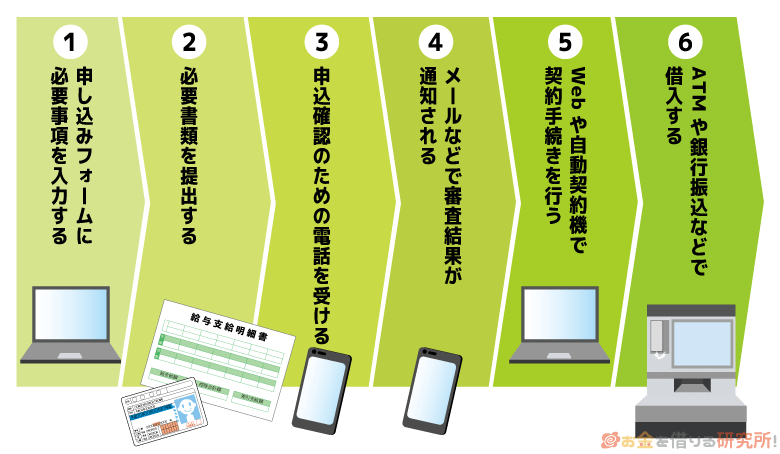 カードローンで借入する流れ