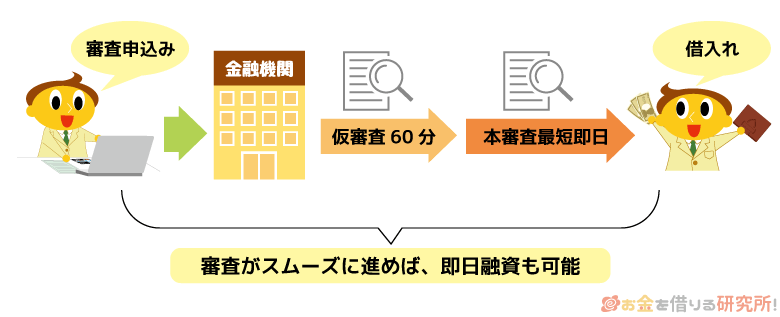 銀行カードローンの審査の流れ